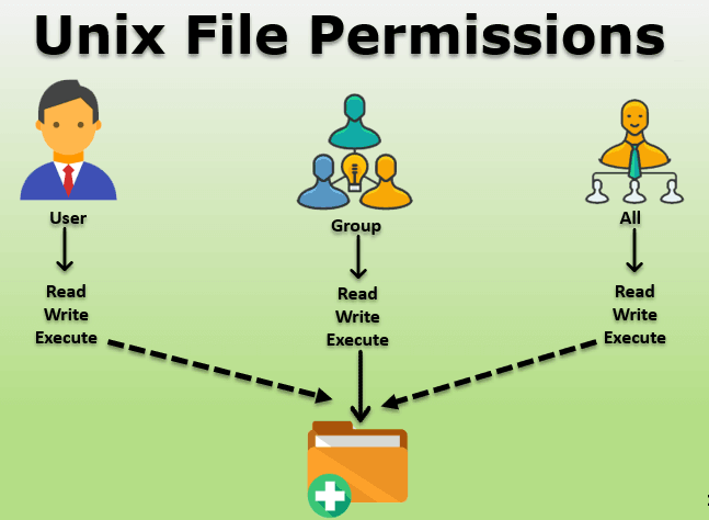 Linux sistemos failų privilegijos